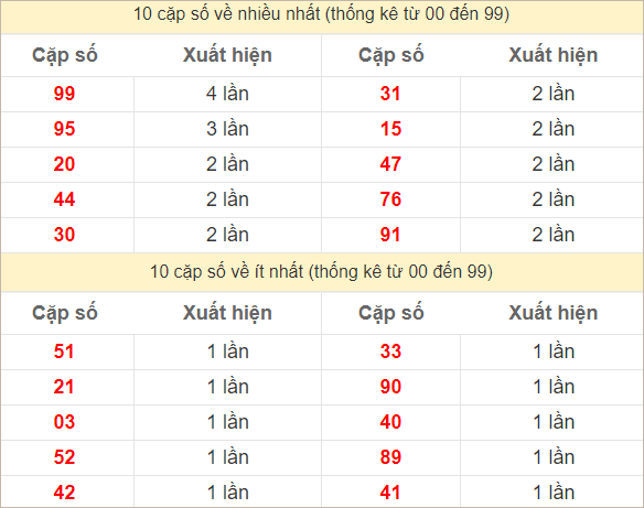 Hai số cuối giải đặc biệt về nhiều nhất và ít nhất