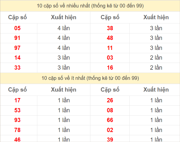 Hai số cuối giải đặc biệt về nhiều nhất và ít nhất