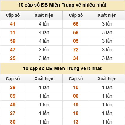 Hai số cuối giải đặc biệt về nhiều nhất và ít nhất