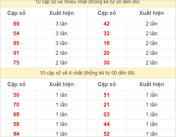 Hai số cuối giải đặc biệt về nhiều nhất và ít nhất