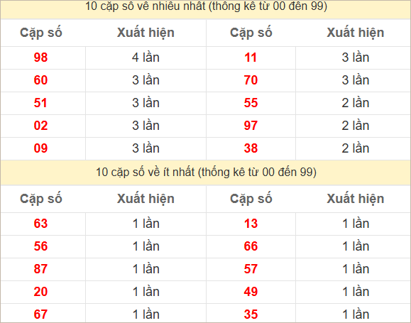 Hai số cuối giải đặc biệt về nhiều nhất và ít nhất