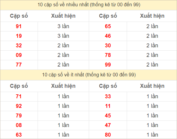 Hai số cuối giải đặc biệt về nhiều nhất và ít nhất