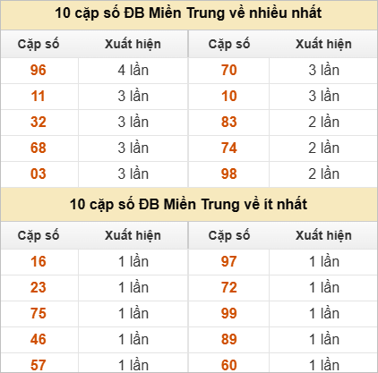 Hai số cuối giải đặc biệt về nhiều nhất và ít nhất