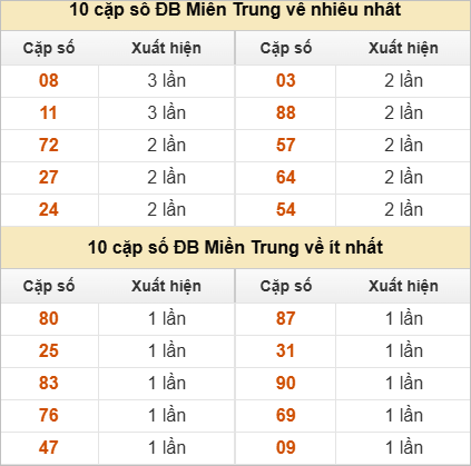 Hai số cuối giải đặc biệt về nhiều nhất và ít nhất