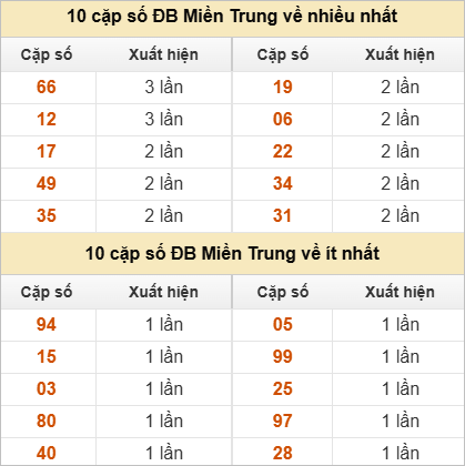 2 số cuối giải đặc biệt về nhiều nhất - ít nhất