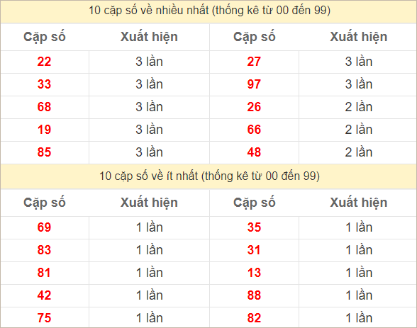 Hai số cuối giải đặc biệt về nhiều nhất và ít nhất