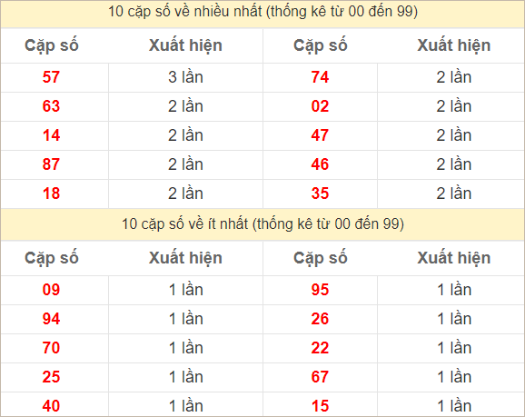 Hai số cuối đặc biệt về nhiều nhất và ít nhất