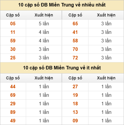 Hai số cuối giải đặc biệt về nhiều nhất và ít nhất Hai số cuối giải đặc biệt về nhiều nhất và ít nhất