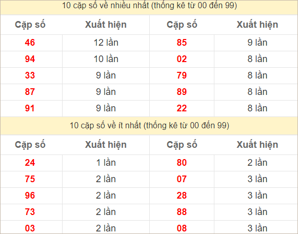 Hai số cuối giải đặc biệt về nhiều nhất và ít nhất