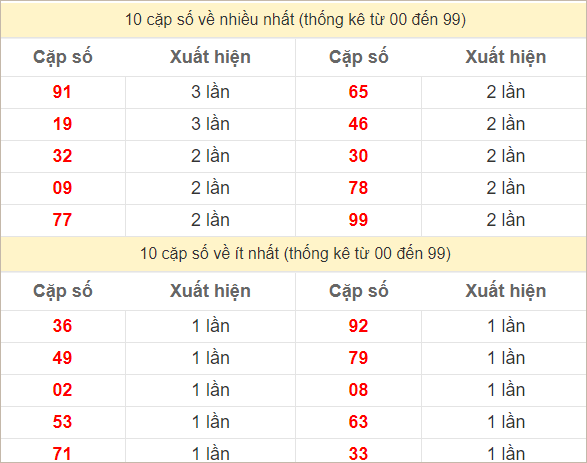 Hai số cuối giải đặc biệt về nhiều nhất và ít nhất