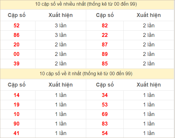 2 số cuối giải đặc biệt về nhiều nhất - ít nhất