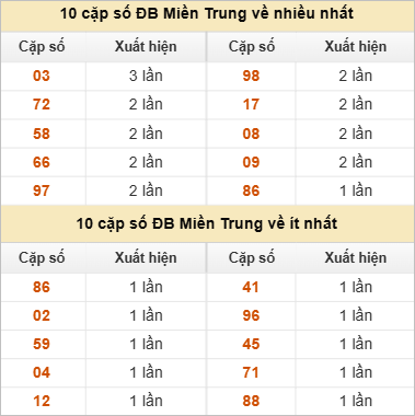 Hai số cuối giải đặc biệt về nhiều nhất và ít nhất