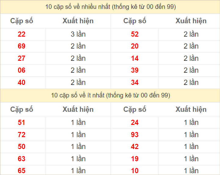 2 số cuối giải đặc biệt về nhiều nhất - ít nhất