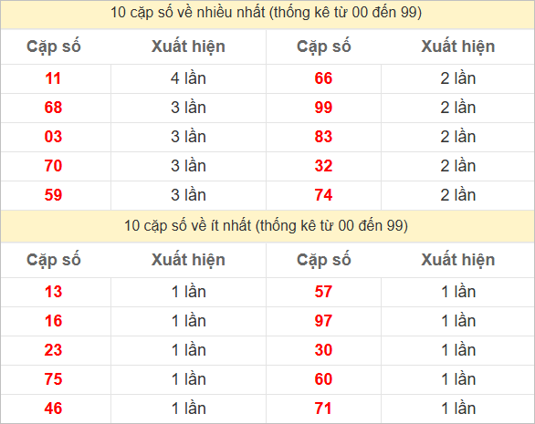 Hai số cuối giải đặc biệt về nhiều nhất và ít nhất