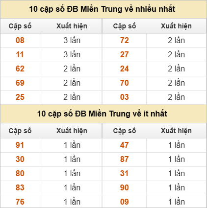 Hai số cuối giải đặc biệt về nhiều nhất và ít nhất