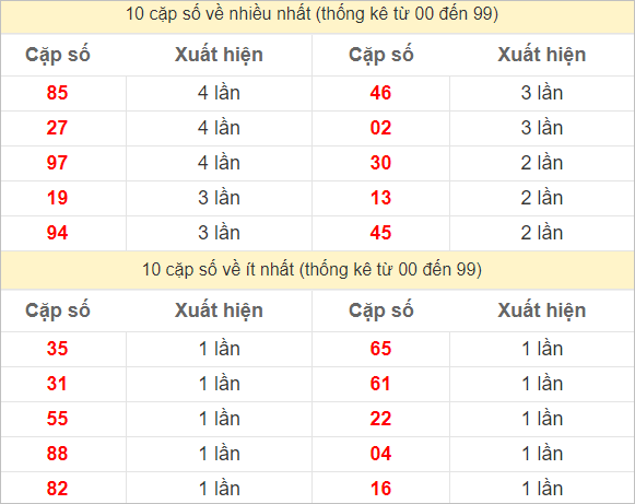 Hai số cuối giải đặc biệt về nhiều nhất và ít nhất