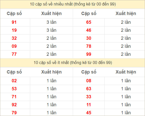 Hai số cuối giải đặc biệt về nhiều nhất và ít nhất