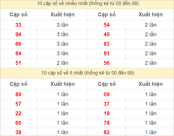 Hai số cuối giải đặc biệt về nhiều nhất và ít nhất