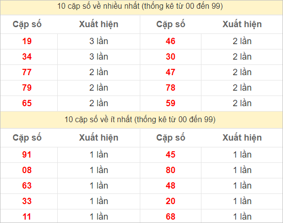 Hai số cuối giải đặc biệt về nhiều nhất và ít nhất