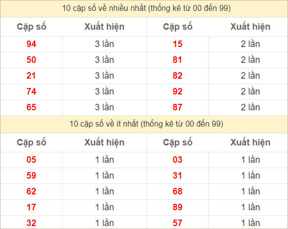 Hai số cuối giải đặc biệt về nhiều nhất - ít nhất