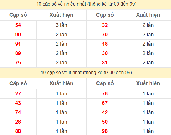 Hai số cuối giải đặc biệt về nhiều nhất và ít nhất