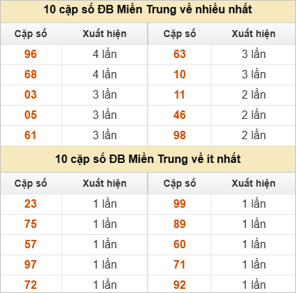 Hai số cuối giải đặc biệt về nhiều nhất và ít nhất