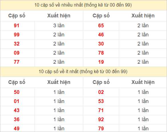 Hai số cuối giải đặc biệt về nhiều nhất và ít nhất