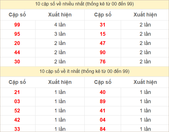 Hai số cuối giải đặc biệt về nhiều nhất và ít nhất