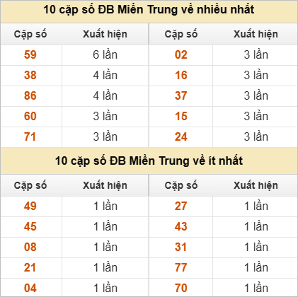 Hai số cuối giải đặc biệt về nhiều nhất và ít nhất