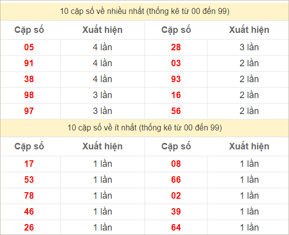 Hai số cuối giải đặc biệt về nhiều nhất và ít nhất