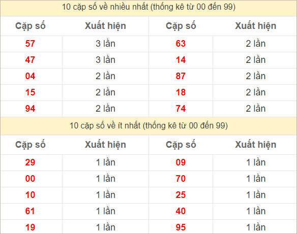 Hai số cuối đặc biệt về nhiều nhất và ít nhất