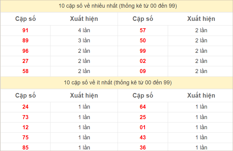 Hai số cuối giải đặc biệt về nhiều nhất và ít nhất