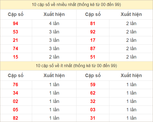 Hai số cuối giải đặc biệt về nhiều nhất - ít nhất