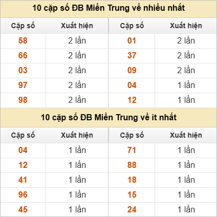 Hai số cuối giải đặc biệt về nhiều nhất và ít nhất
