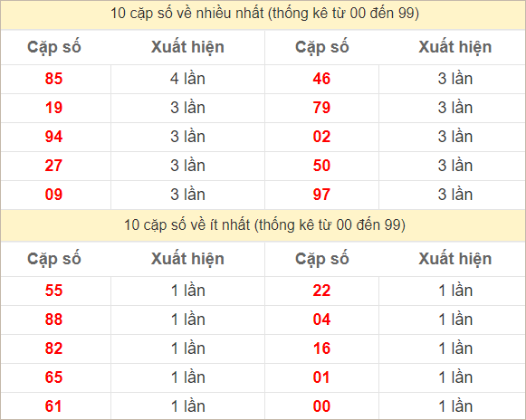 Hai số cuối giải đặc biệt về nhiều nhất và ít nhất