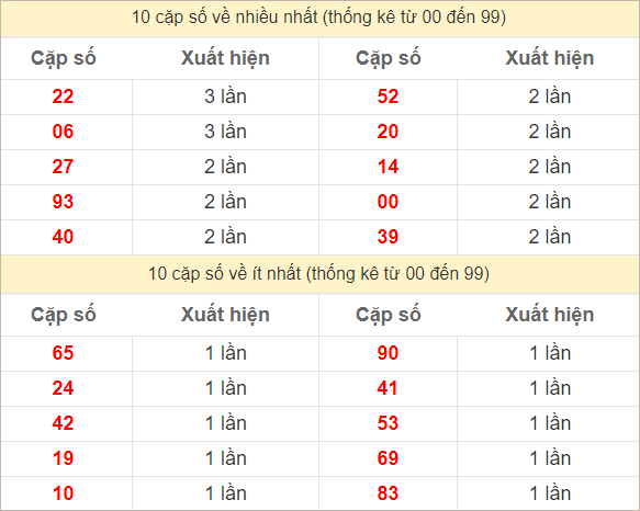 2 số cuối giải đặc biệt về nhiều nhất - ít nhất