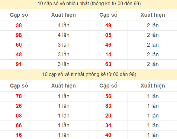 Hai số cuối giải đặc biệt về nhiều nhất và ít nhất