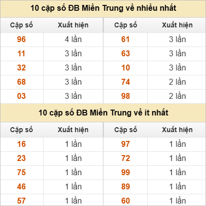 Hai số cuối giải đặc biệt về nhiều nhất và ít nhất