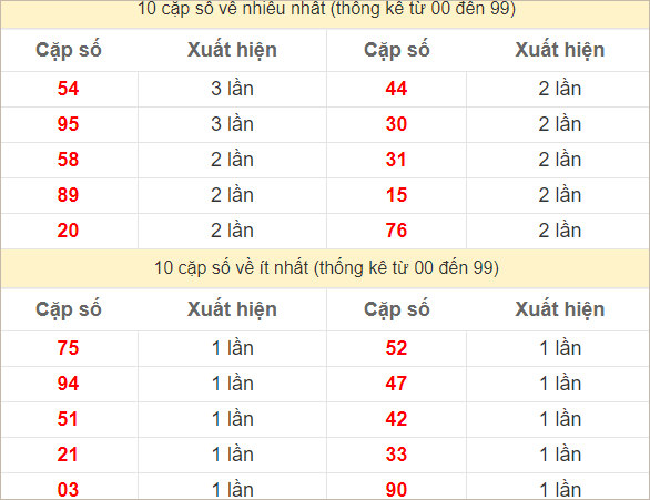 Hai số cuối giải đặc biệt về nhiều nhất và ít nhất