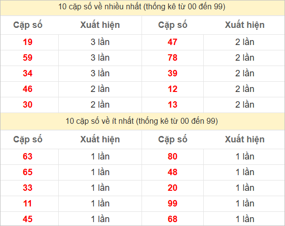 Hai số cuối giải đặc biệt về nhiều nhất và ít nhất