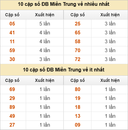 Hai số cuối giải đặc biệt về nhiều nhất - ít nhất