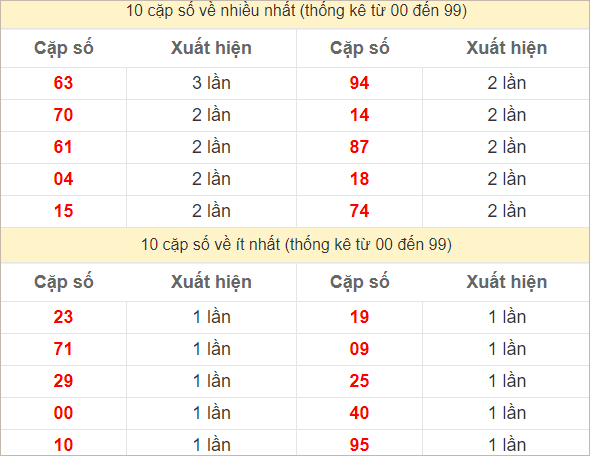 Hai số cuối giải đặc biệt về nhiều nhất và ít nhất