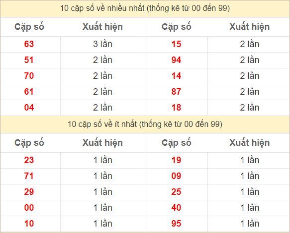 Hai số cuối đặc biệt về nhiều nhất và ít nhất