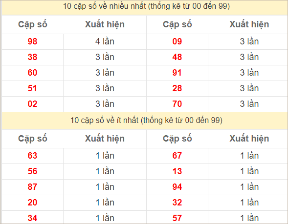 Hai số cuối giải đặc biệt về nhiều nhất và ít nhất