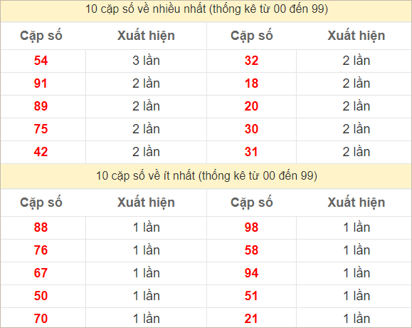 Hai số cuối giải đặc biệt về nhiều nhất và ít nhất