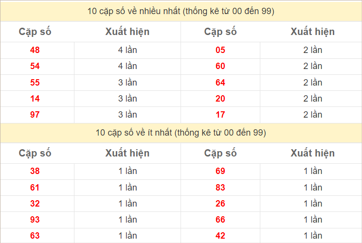 Hai số cuối giải đặc biệt về nhiều nhất và ít nhất