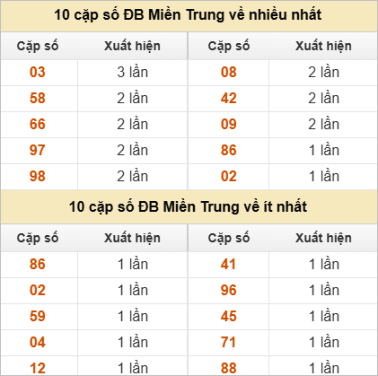 Hai số cuối giải đặc biệt về nhiều nhất và ít nhất