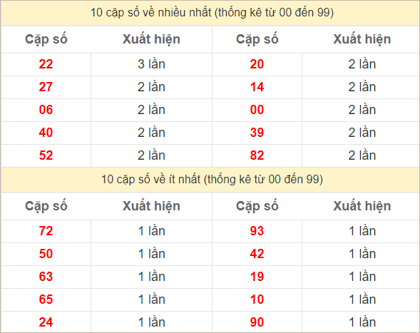 2 số cuối giải đặc biệt về nhiều nhất - ít nhất