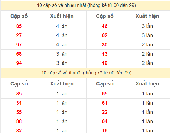 Hai số cuối giải đặc biệt về nhiều nhất và ít nhất