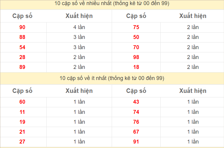 Hai số cuối giải đặc biệt về nhiều nhất và ít nhất